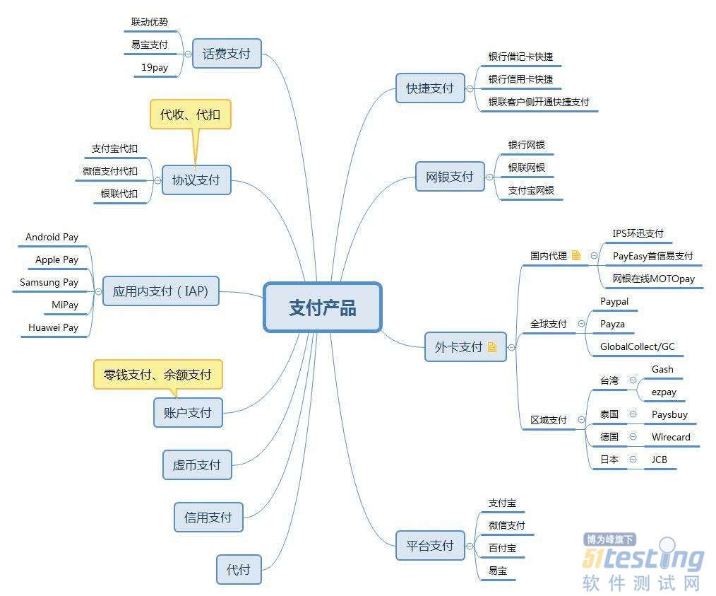 從產品分類、模塊功能和業務流程，了解支付產品服務的設計