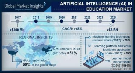 到2024年，AI驅動教育市場 60億美元背后的基礎軟件革命