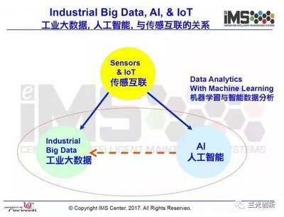 李杰 工業大數據的昨天、今天與明天——從數據到智能的演進之路